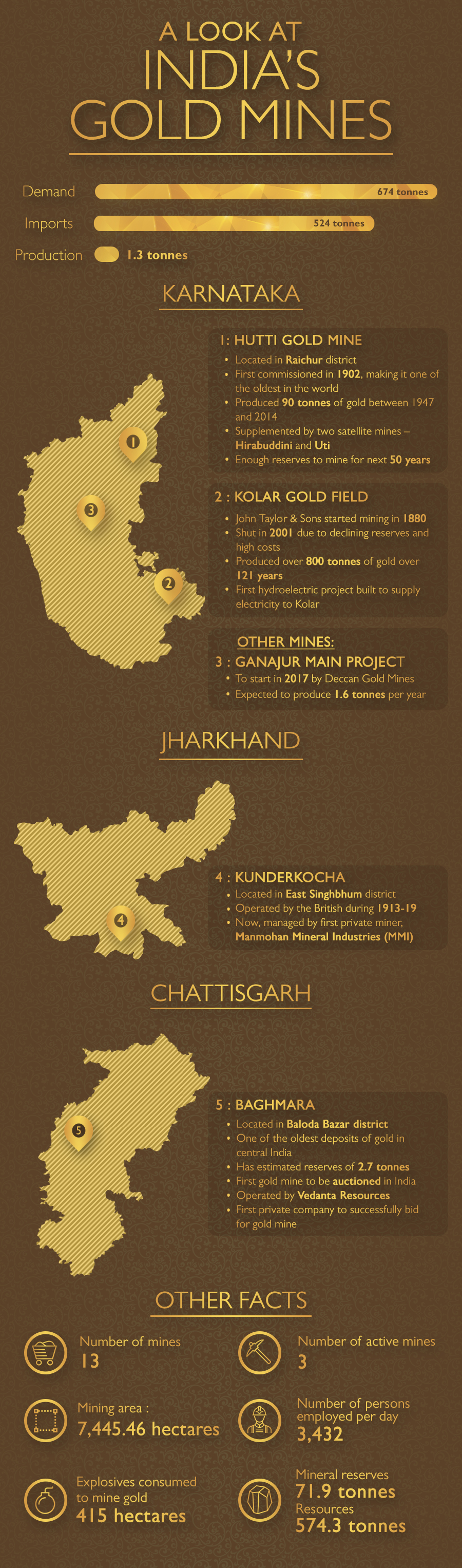 Did you know India has 13 gold mines are located in various states? Let's take a look at the famous Indian gold mines which over the years have supplied gold to fulfil demand.