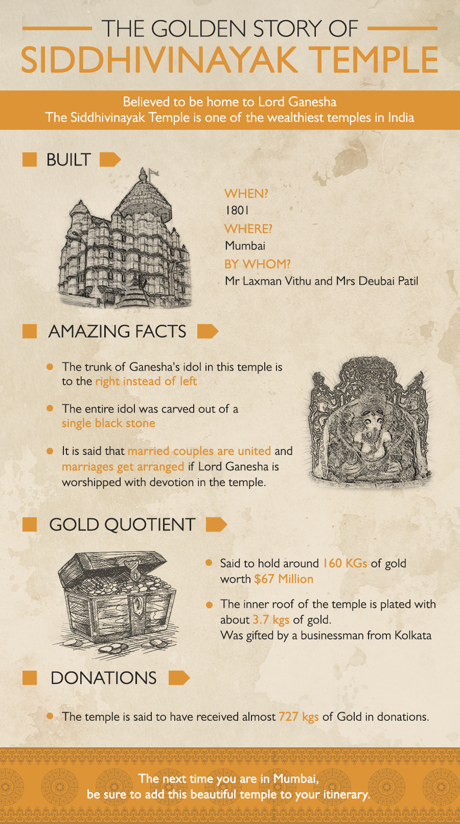 Built to honour Lord Ganesha, the Siddhivinayak temple in Mumbai was built in 1801 holds around 160 Kgs of gold. Check out more amazing facts about this famous temple and why it's a must visit destination.