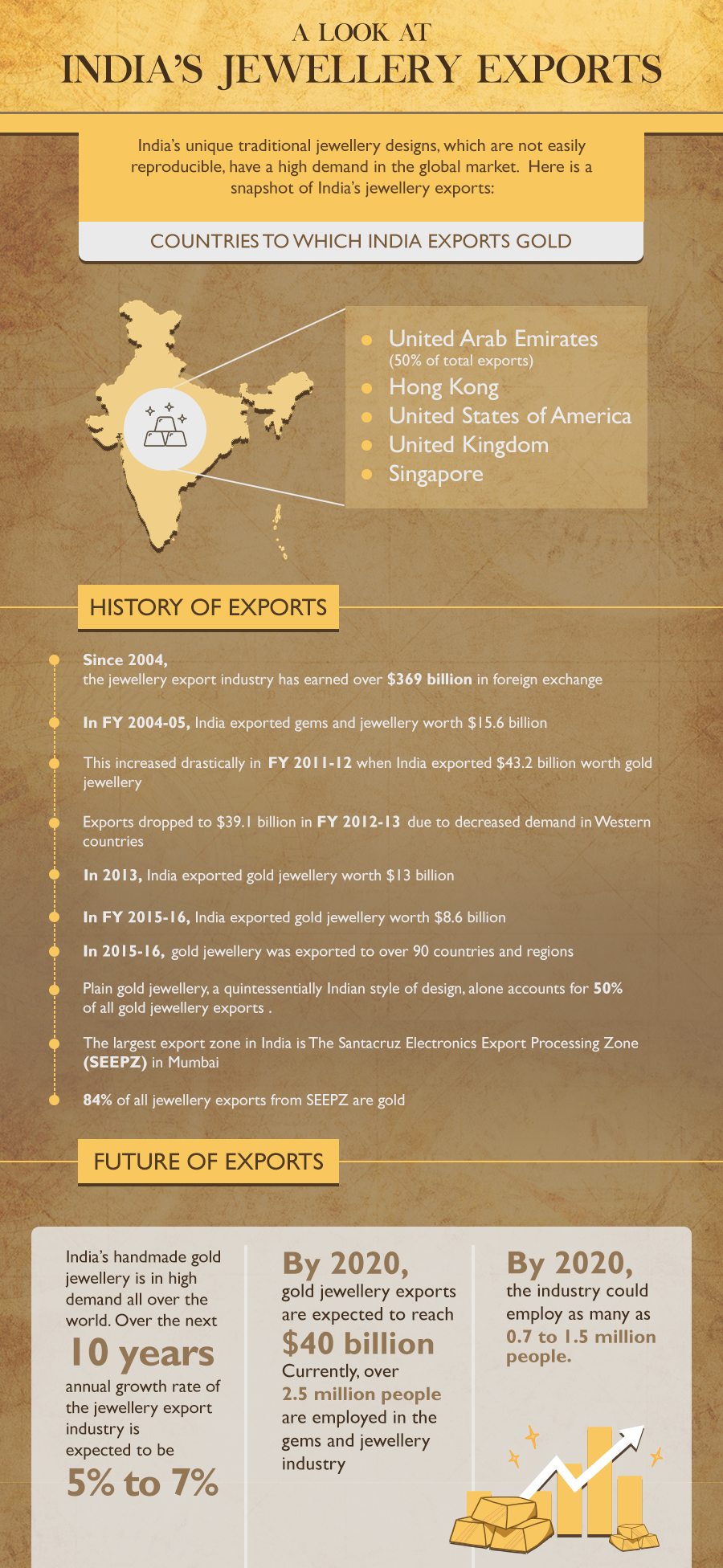 Unique and artistic gold jewellery designs from India are always in high demand across the globe. Let's take a look at history and present of India's gold jewellery exports.