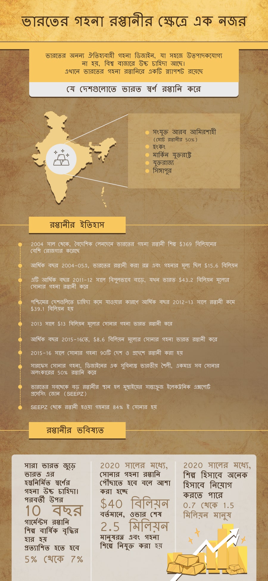 Unique and artistic gold jewellery designs from India are always in high demand across the globe. Let's take a look at history and present of India's gold jewellery exports.