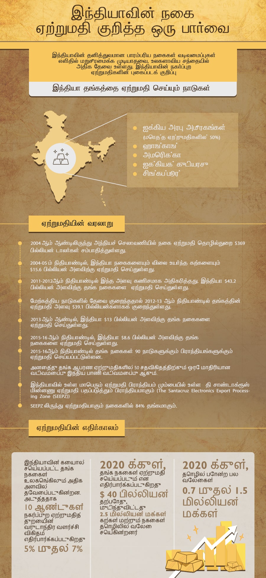 Unique and artistic gold jewellery designs from India are always in high demand across the globe. Let's take a look at history and present of India's gold jewellery exports.