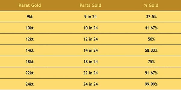 How to buy hallmarked gold in Canada