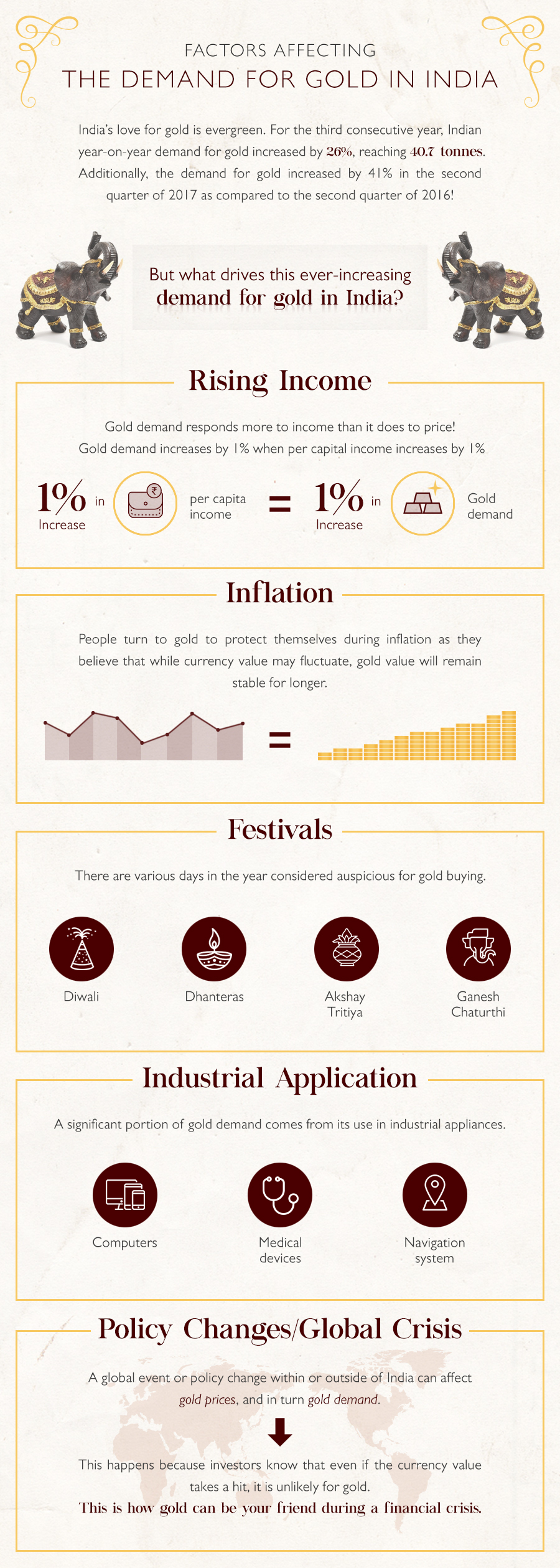 Love for gold among Indians is evergreen, which reflects its ever increasing demand of gold in Indian market. Take a look at various factors which affect the demand of gold in India.