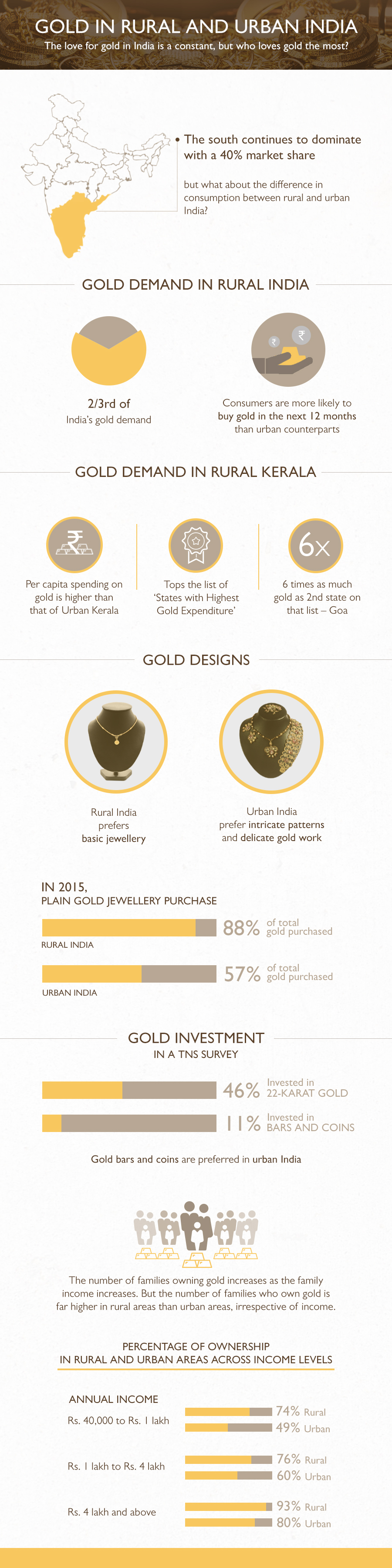 Demand of gold in rural areas is 2/3rd of the total gold demand in India. Understand the consumption pattern of gold in rural and urban India and various gold items rural and urban Indians buy.