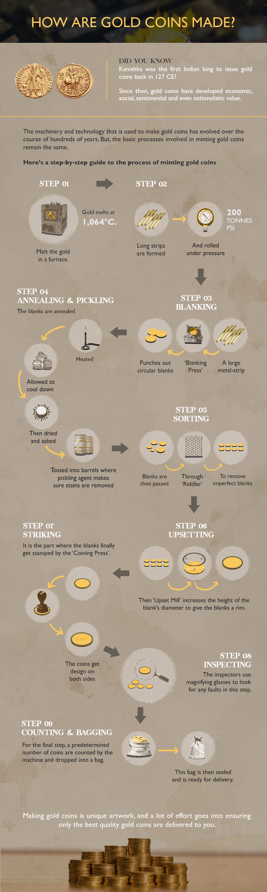 Machinery and technology to make gold coins has evolved over years, but the basic process to mint gold coins remains the same. Take a quick look into various steps followed to develop quality gold coins.