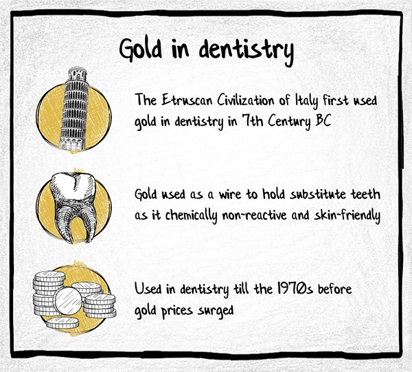 Gold in dentistry