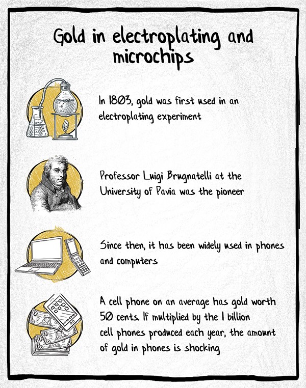 Gold in electroplating  and  microchips