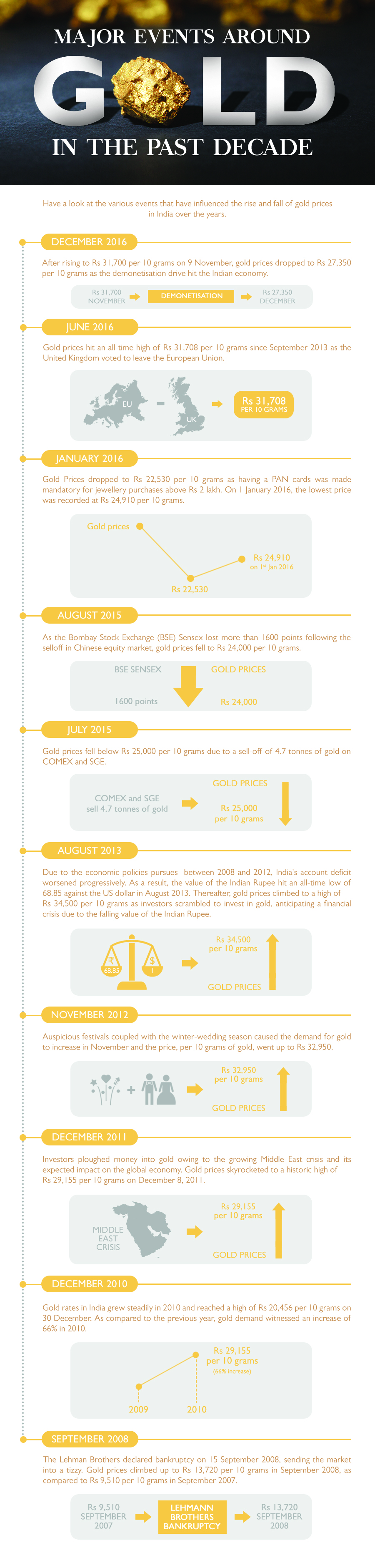 Major events in history of gold which affected gold prices in India