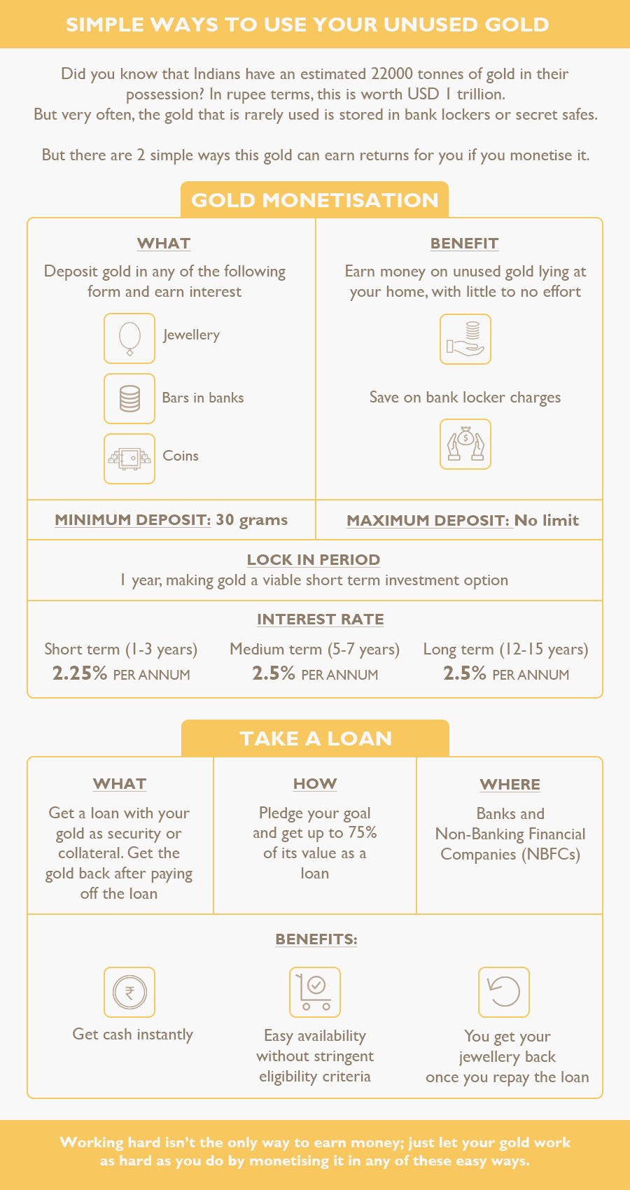 Gold in India is mainly used as jewellery, most of the times gold buyers store it in bank lockers and safes. Learn simple ways of using with which you can monetise the gold you own and earn returns.