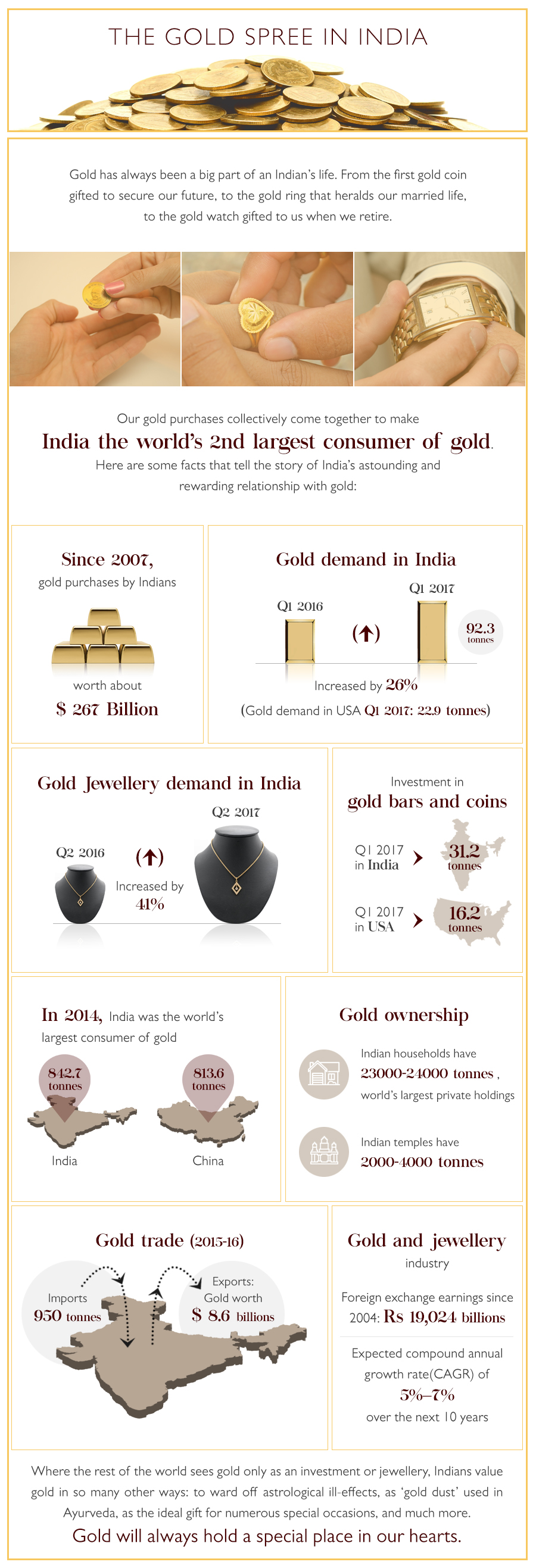 India is world's 2nd largest consumer of gold. Here are some facts about the gold buying behaviour among Indians and demand pattern across various gold products like gold jewellery, gold coins & more.