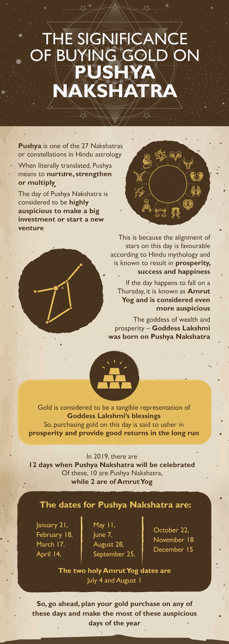 Dates of Pushya Nakshatra and Importance of buying gold on this day Dates of Pushya Nakshatra and Importance of buying gold on this day
