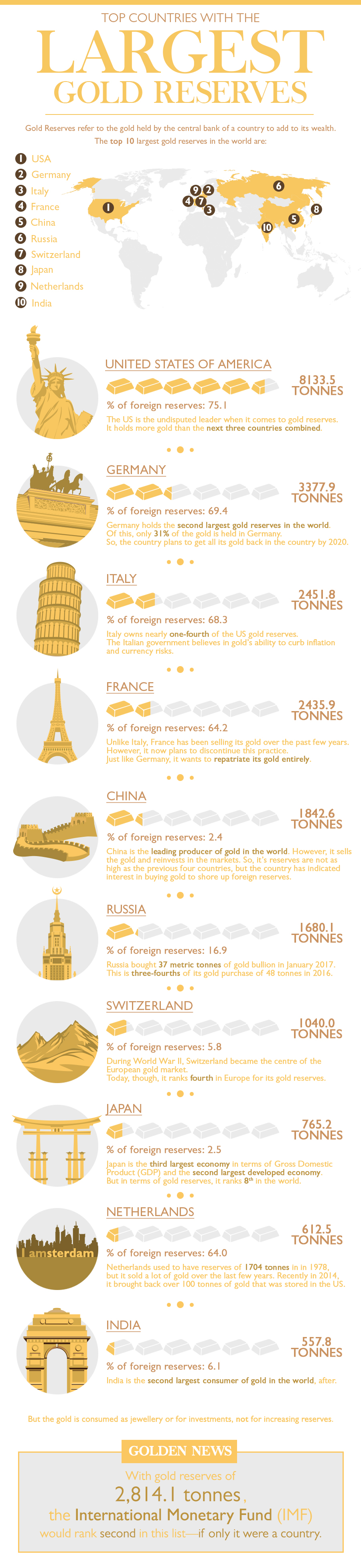 Gold reserves refer to the gold held by the central bank of a country to add to its wealth. Check out top 10 countries that have the largest gold reserves in the world. 