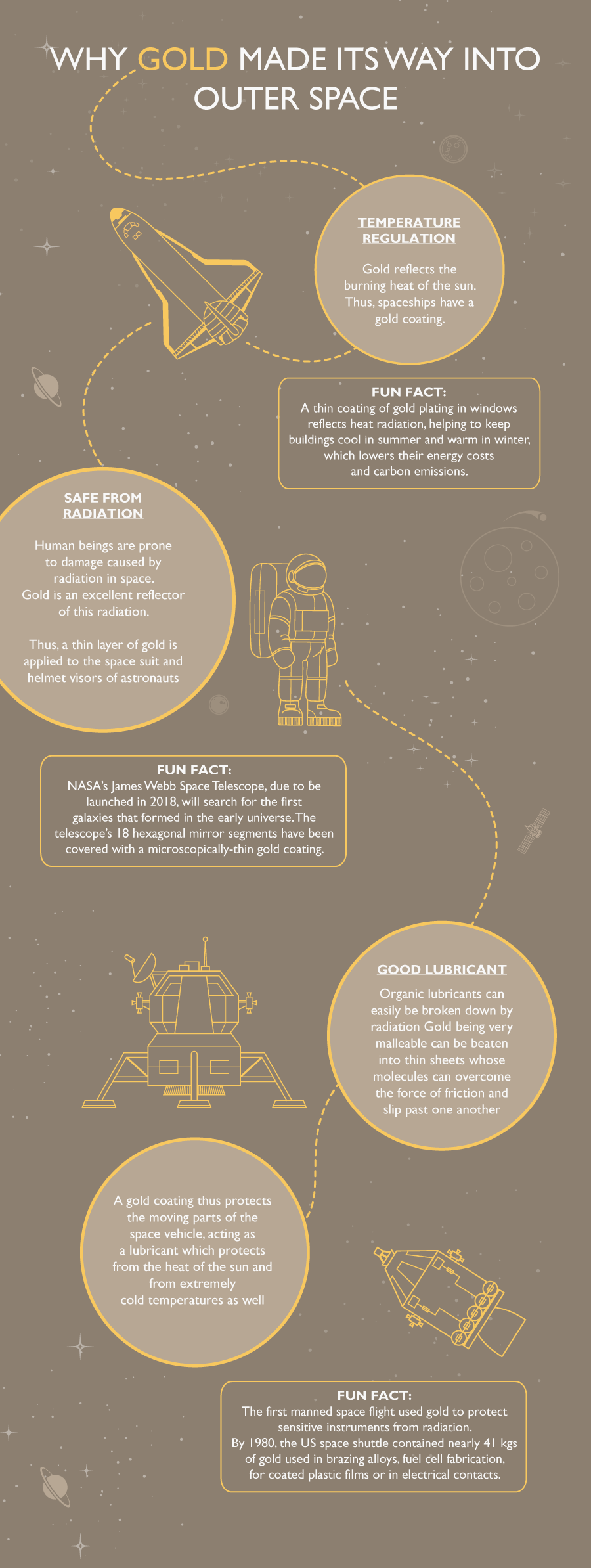 Unique properties of metal gold make it suitable for use in space missions & explorations. From coating of gold on spaceships to protection against radiation, know about various uses of gold in space.