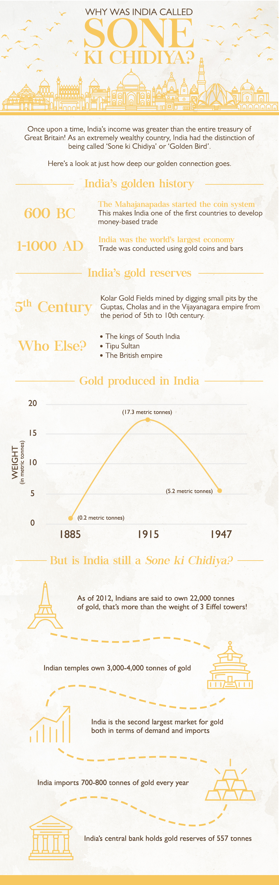 India was named 'Sone Ki Chidiya' in ancient times because of the abundance of gold in the country. Here's a look into our connection with gold and why is India still sometimes called The Golden Bird.