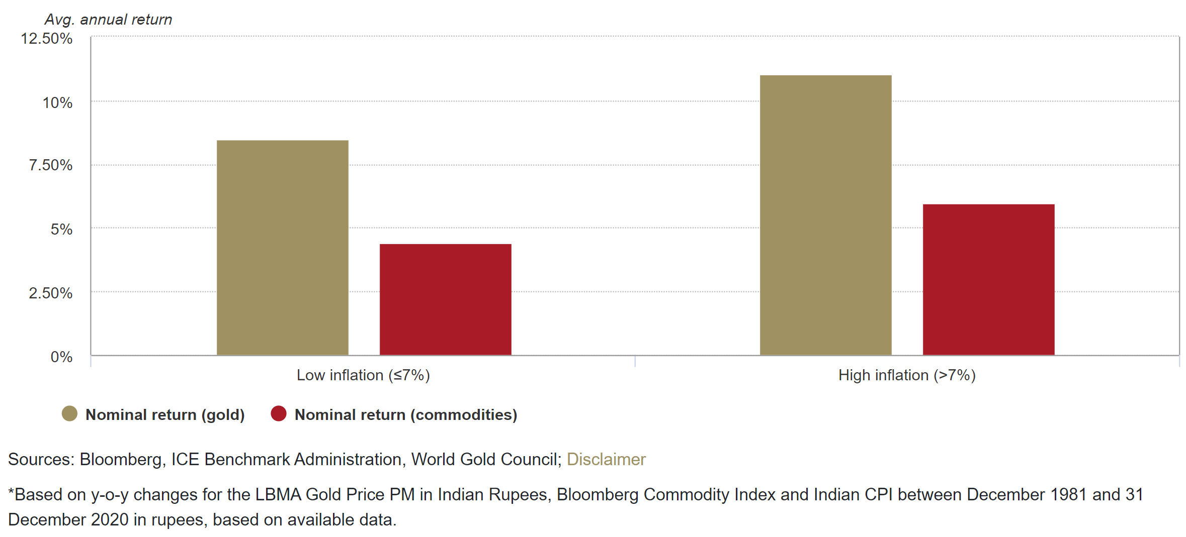 Gold returns