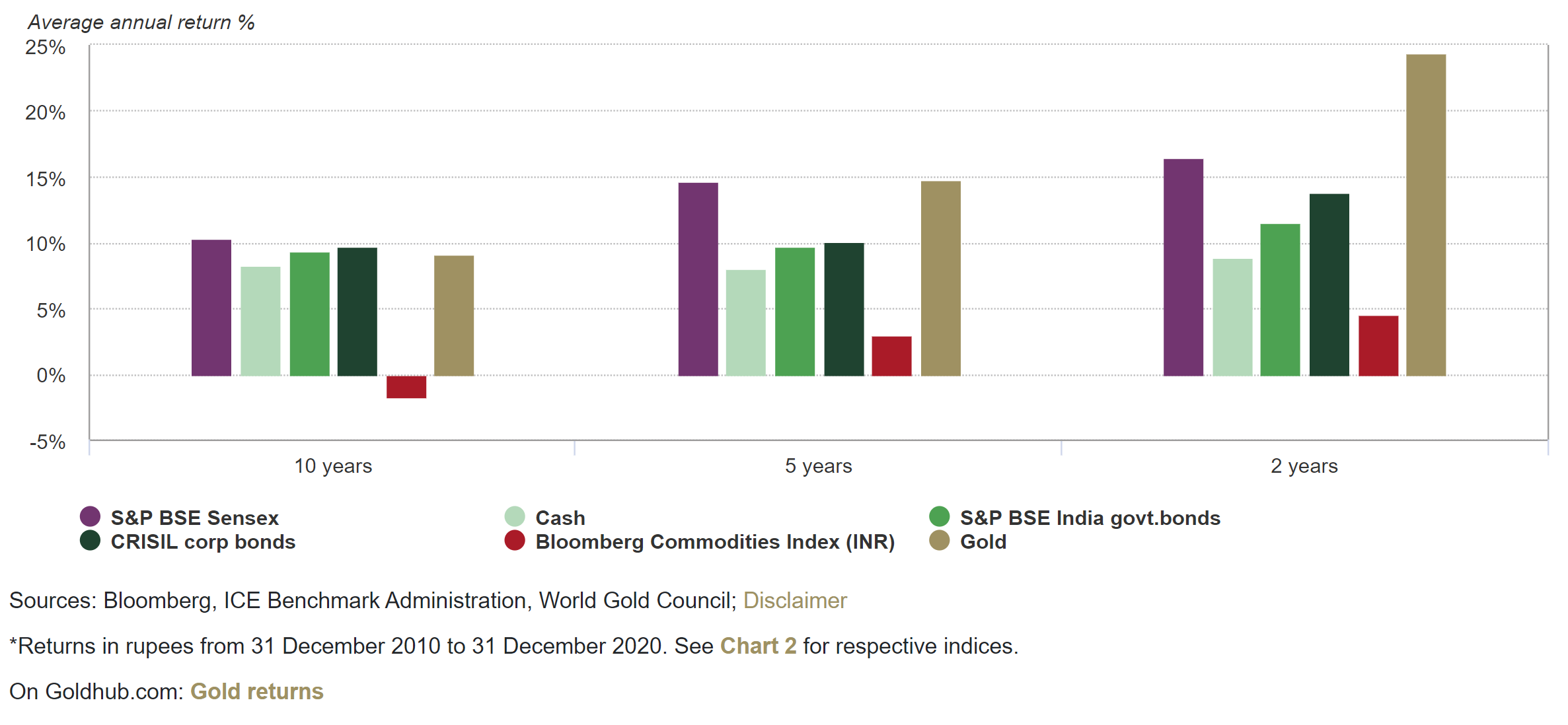 Avg annual return