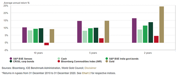 Avg ann return chart