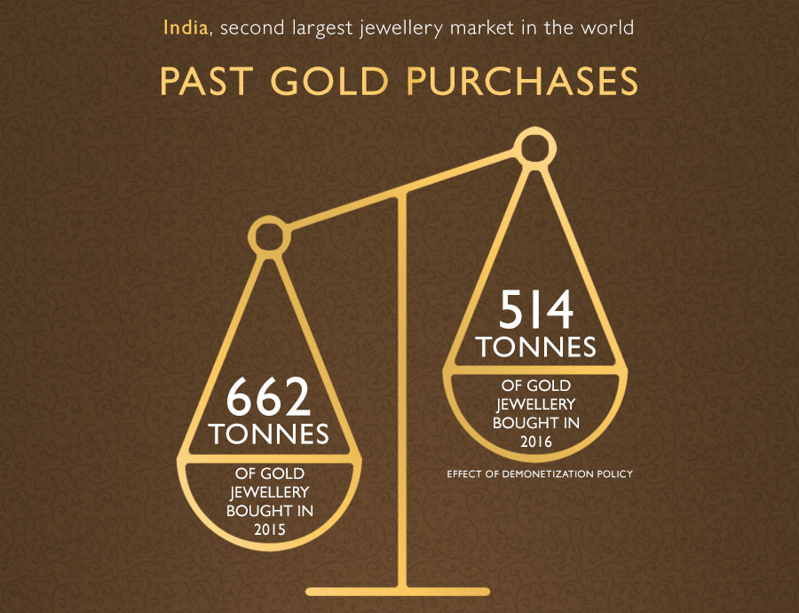 Gold being the most loved metal, people and organisations own a lot of gold in India. Take a look at the gold ownership pattern in India and know who owns the most of it.