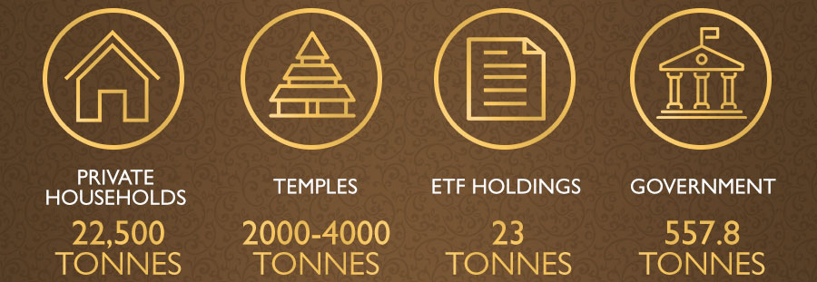 Gold being the most loved metal, people and organisations own a lot of gold in India. Take a look at the gold ownership pattern in India and know who owns the most of it.