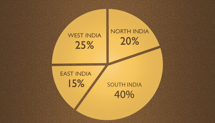 Gold being the most loved metal, people and organisations own a lot of gold in India. Take a look at the gold ownership pattern in India and know who owns the most of it.