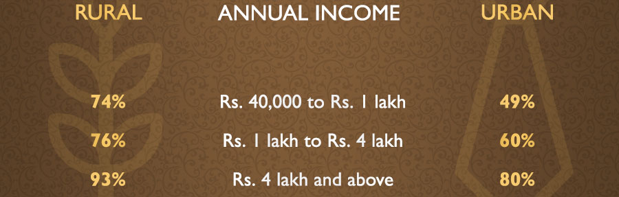 Gold being the most loved metal, people and organisations own a lot of gold in India. Take a look at the gold ownership pattern in India and know who owns the most of it.