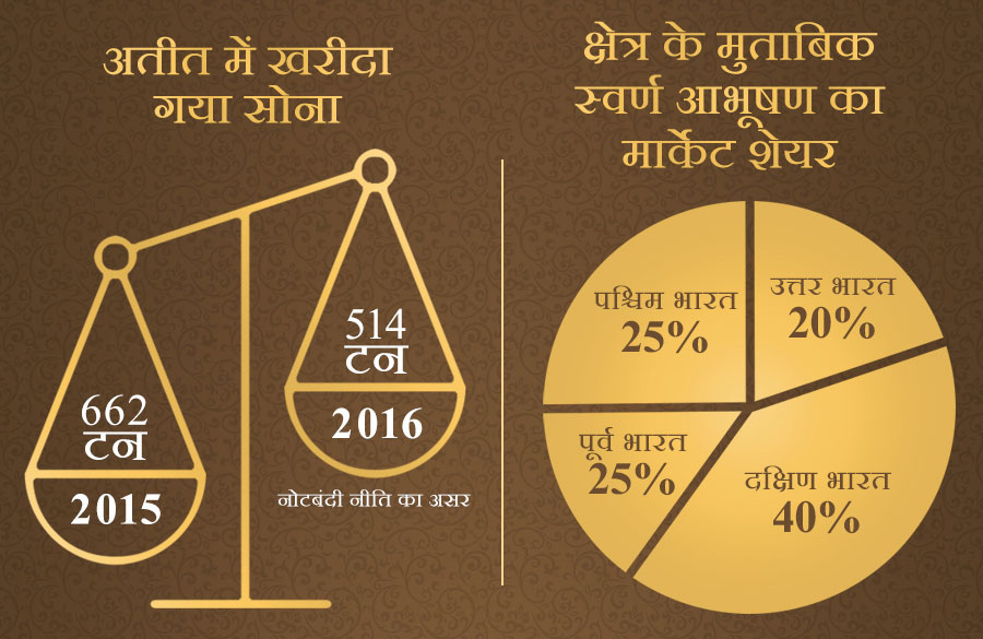 अतीत में खरीदा गया सोना  662 टन 2015 | 514 टन 2016 (नोटबंदी नीति का असर) क्षेत्रीय मुताबिक सोने के आभूषण का | पश्चिम भारत 25%, पूर्व भारत 25%, दक्षिण भारत 40%, उत्तर भारत 20%