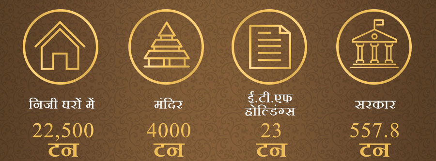 निजी घरों में 22,500 टन | मंदिर 4000 टन | ई.टी.एफ होल्डिंग्स 23 टन | ></td>सरकार 557.8 टन