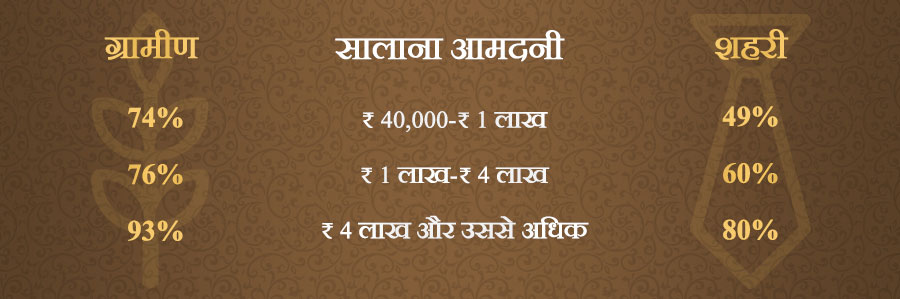 ग्रामीण 74%, 76%, 93% | सालाना आमदनी ₹ 40,000-₹ 1 लाख, ₹ 1 लाख-₹ 4 लाख, ₹ 4 लाख और उससे अधिक | शहरी 49%, 60%, 80%