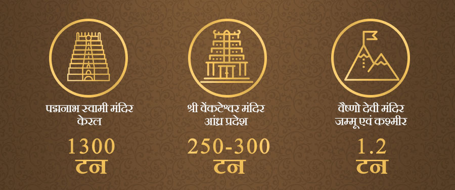 पद्मनाभ स्वामी मंदिर केरल 1300 टन | श्री वेंकटेश्वर मंदिर आंध्र प्रदेश 250-300 टन | वैष्णो देवी मंदिर जम्मू एवं कश्मीर 1.2 टन