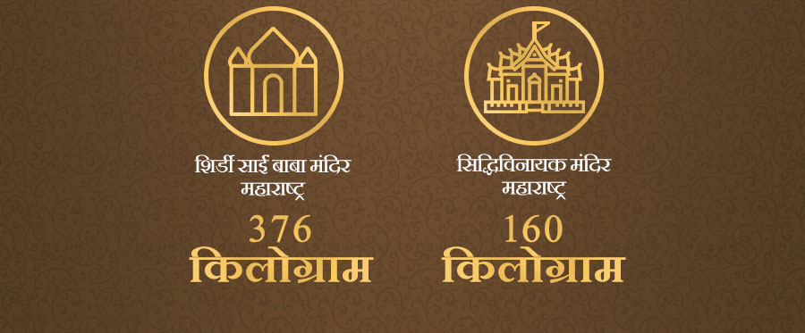 शिर्डी साईं बाबा मंदिर महाराष्ट्र 376 किलोग्राम | िद्धिविनायक मंदिर महाराष्ट्र 160 किलोग्राम