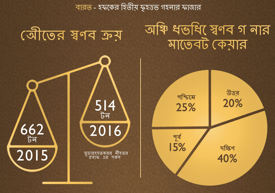 India, second largest jewellery market in the world Past Gold purchases 662 tonnes of Gold jewellery bought in 2015 514 tonnes of Gold jewellery bought in 2016 (effect of demonetization policy) 