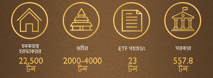 PRIVATE HOUSEHOLDS 22,500 tonnes | TEMPLES 2000-4000 tonnes | ETF HOLDINGS 23 tonnes | GOVERNMENT 557.8 tonnes