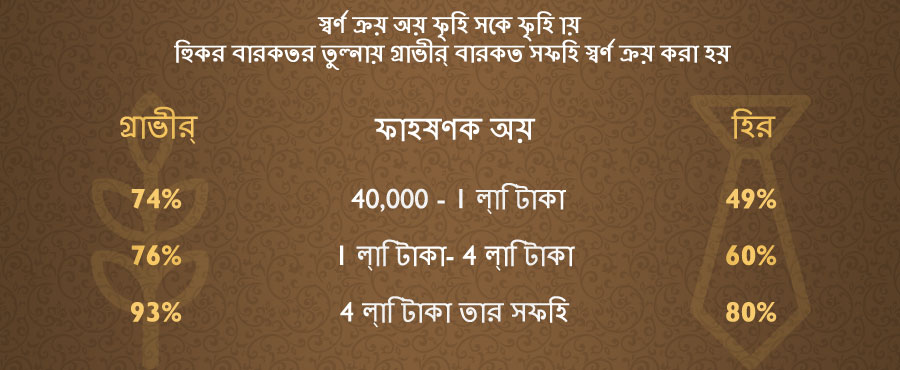 WEST INDIA 25%, EAST INDIA 15%, NORTH INDIA 20%, SOUTH INDIA 40%