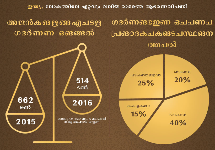 India, second largest jewellery market in the world Past Gold purchases 662 tonnes of Gold jewellery bought in 2015 514 tonnes of Gold jewellery bought in 2016 (effect of demonetization policy) 