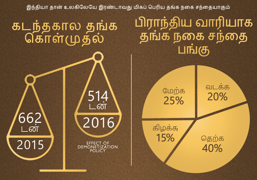 India, second largest jewellery market in the world Past Gold purchases 662 tonnes of Gold jewellery bought in 2015 514 tonnes of Gold jewellery bought in 2016 (effect of demonetization policy) 