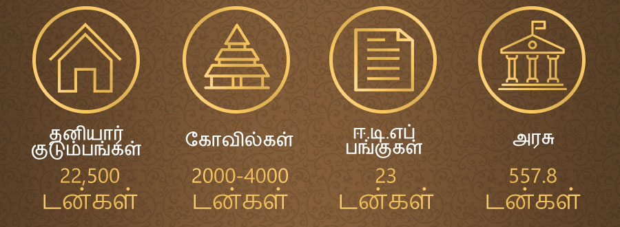 PRIVATE HOUSEHOLDS 22,500 tonnes | TEMPLES 2000-4000 tonnes | ETF HOLDINGS 23 tonnes | GOVERNMENT 557.8 tonnes